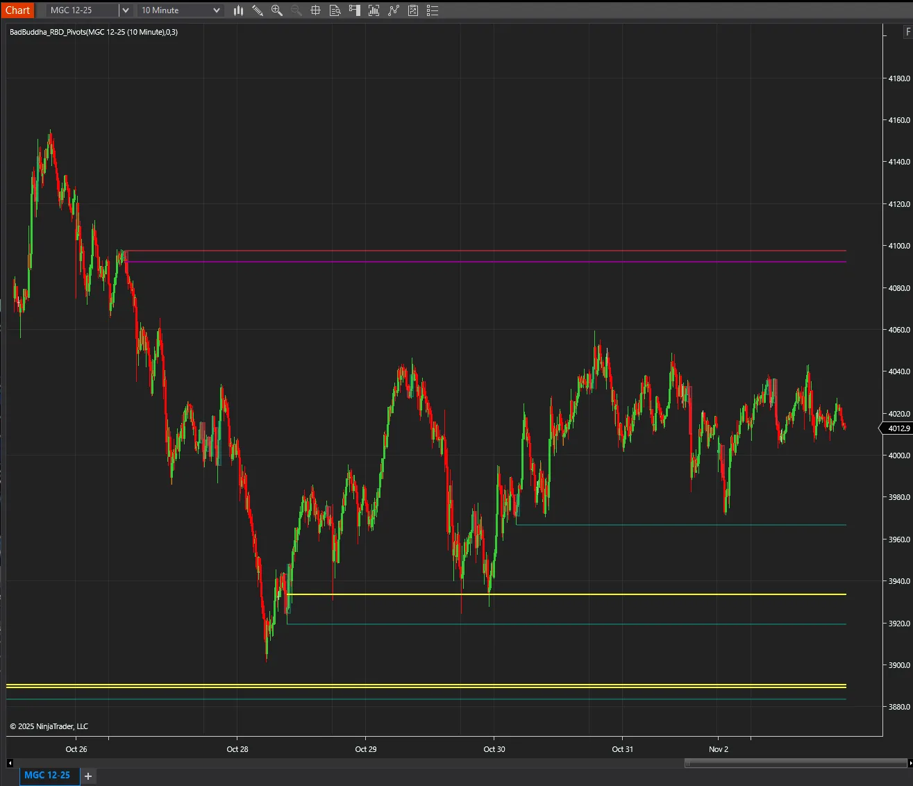 BadBuddha's RBR Signals on a NinjaTrader 8 chart